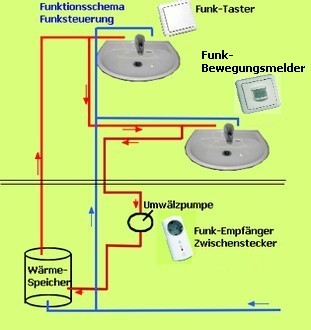 IT-ZPW Funk-Steuerung mit Bewegungsmelder und Funk-Taste ...