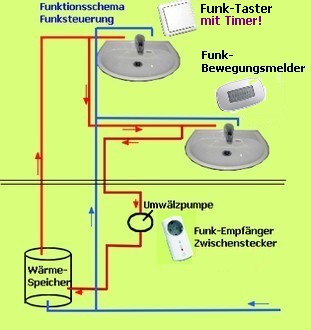 Funktionsschema Funksteuerung für Umwälzpumpen mit Bewegungsmelder und Wandsender